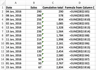 Excel - calculating a running total for a column of cells with the SUM function using absolute and relative references - sorted by Sales high to low but not broken