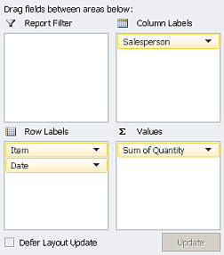 Pivot table field area showing sales grouped by item, with sales people shown in columns