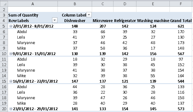 Excel pivot table example with data grouped by week