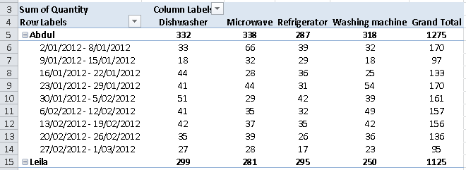 Excel Pivot Table, sales data grouped by salesperson and then daily sales grouped by week
