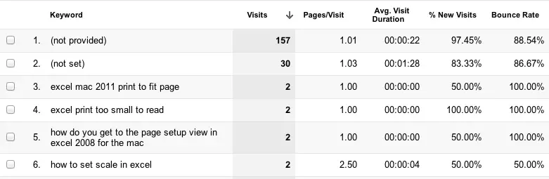 Google Analytics landing page report using keyword as the primary dimension