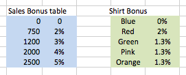 Excel sales commission calculation example, bonus table